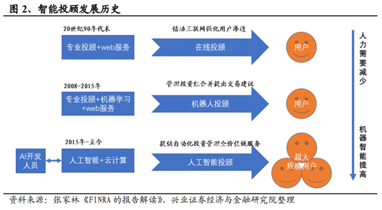 信息产业专题：智能投顾行业研究报告