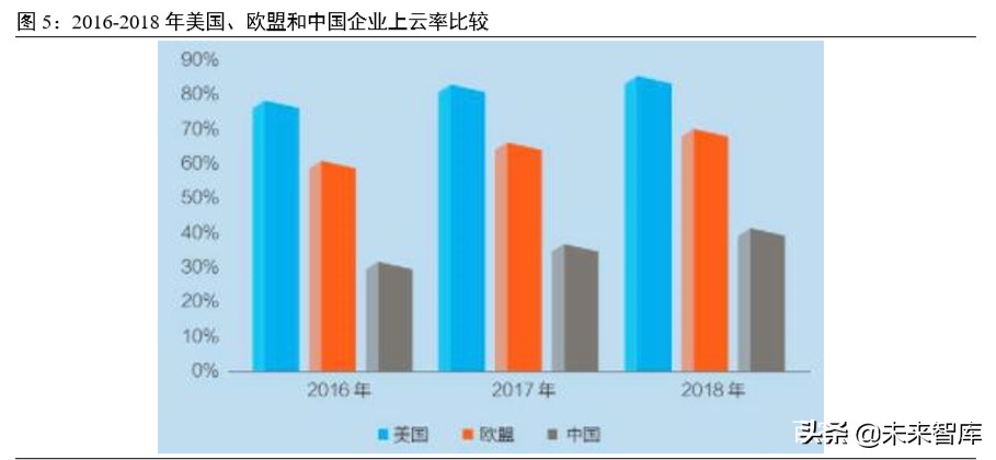 科技新基建专题报告：云经济爆发，数字化、智能化转型加速