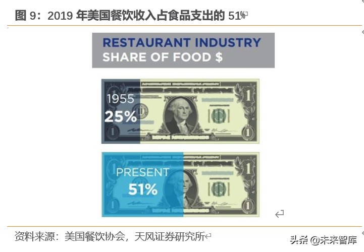 餐饮行业深度报告：对标美国市场，探索餐饮产业链的掘金机会