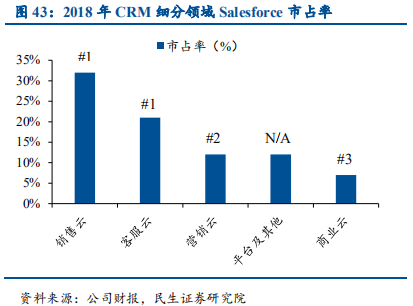 云计算行业国际龙头标杆研究与借鉴