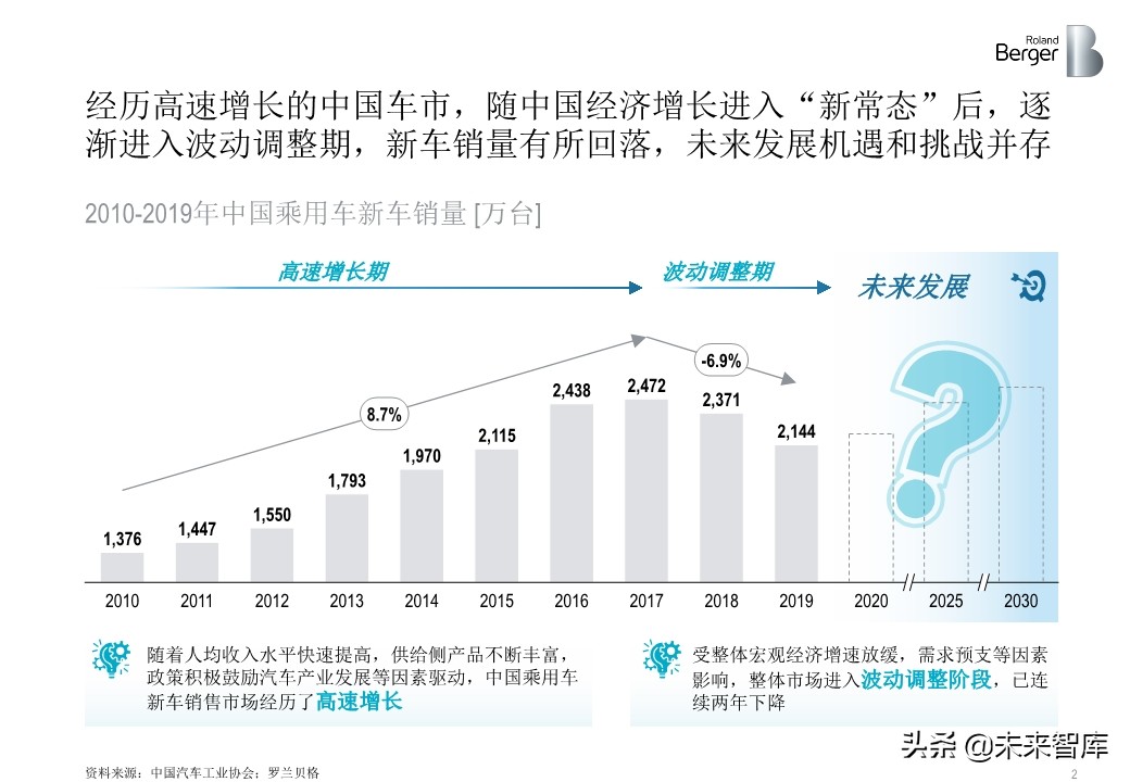 罗兰贝格中国皮卡市场发展趋势白皮书2020