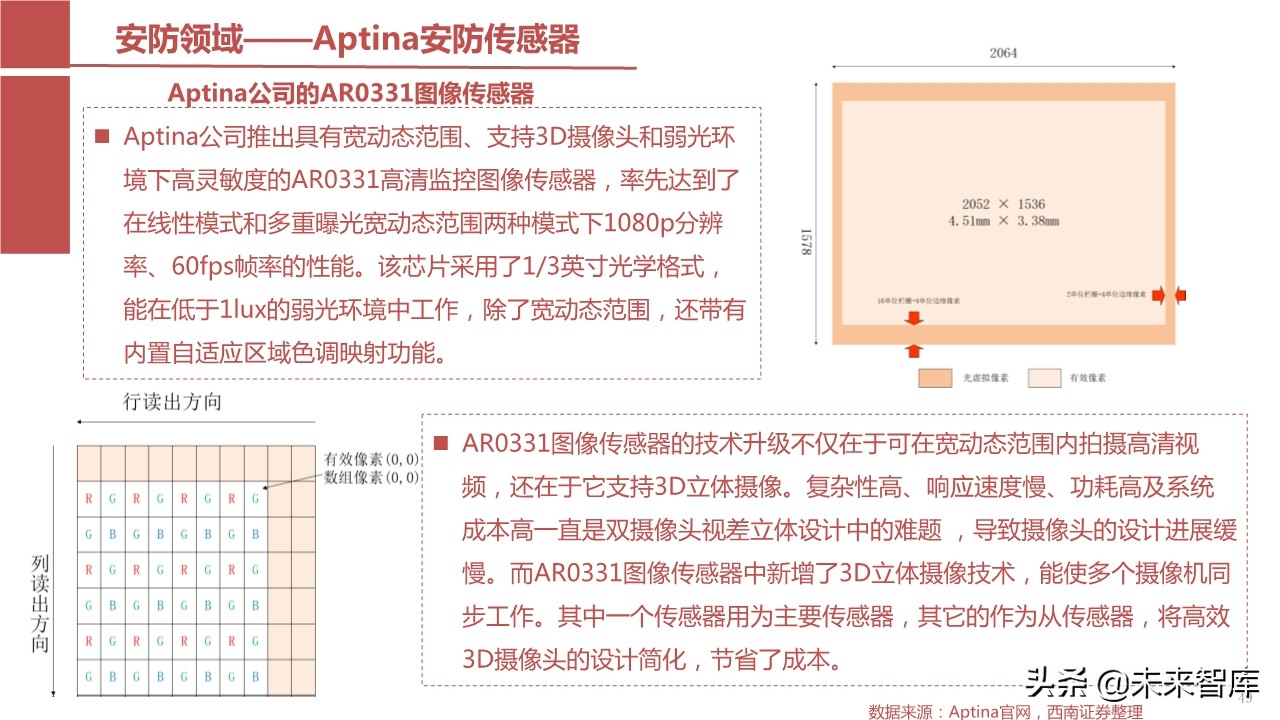 摄像头芯片CMOS图像传感器（CIS）行业报告