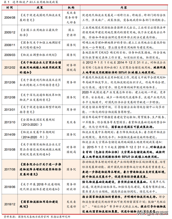 物流地产专题研究报告