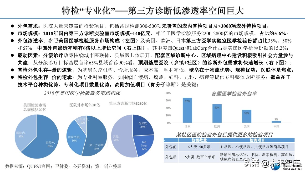 体外诊断行业深度报告：流水线、POCT、特检、外包四大发展主线