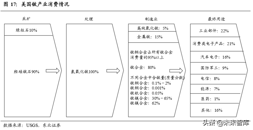 有色金属行业深度报告：铍，航天军工高精尖材料