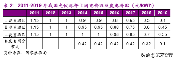 光伏设备专题：平价推动市场发展，异质结技术值得期待