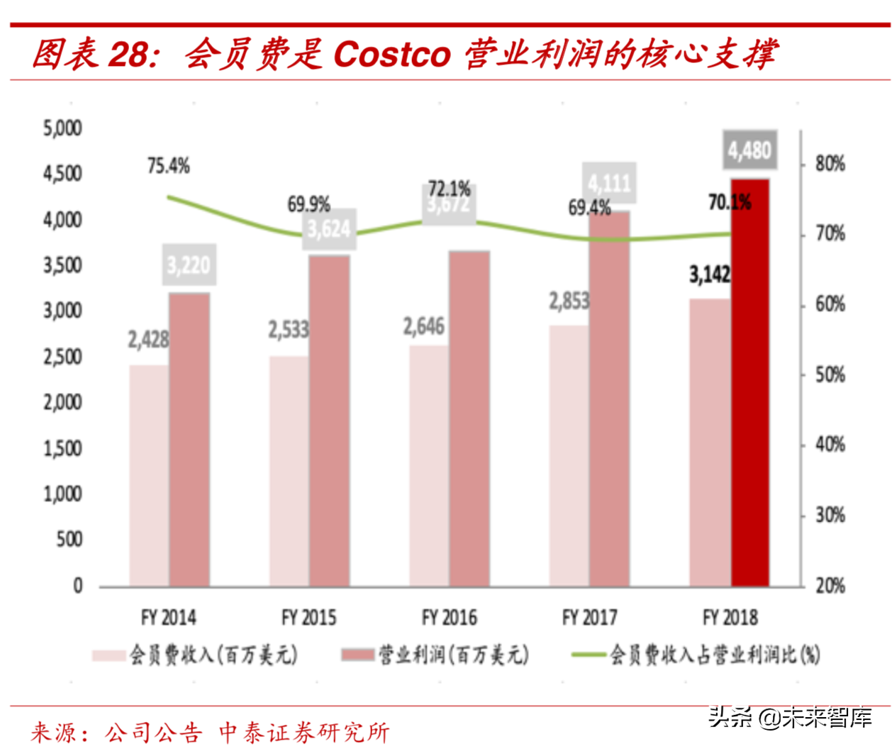 零售行业专题：COSTCO重塑“人货场”打造美国传统零售业界典范