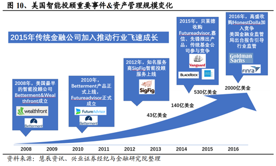 信息产业专题：智能投顾行业研究报告