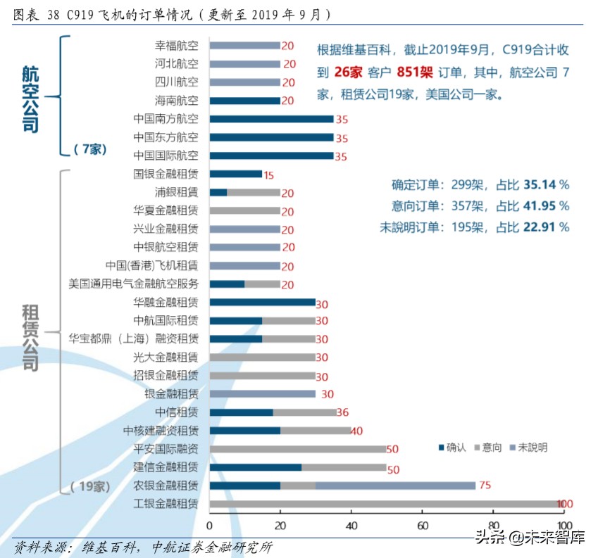 大飞机C919产业链深度分析：大国重器，因大而生