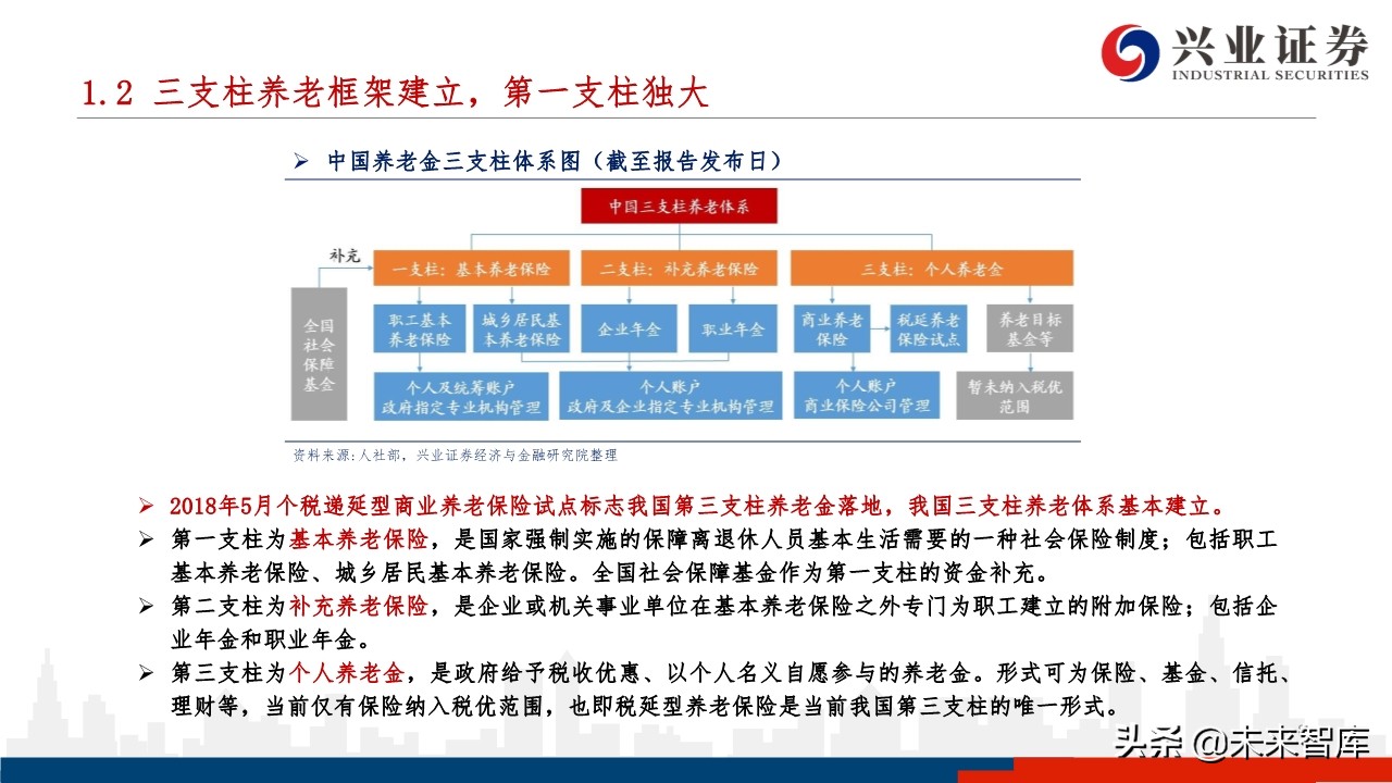 中国养老体系研究：三支柱养老体系及资产配置研究