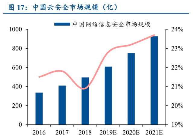 信息安全行业深度研究：严合规+新技术双轮驱动