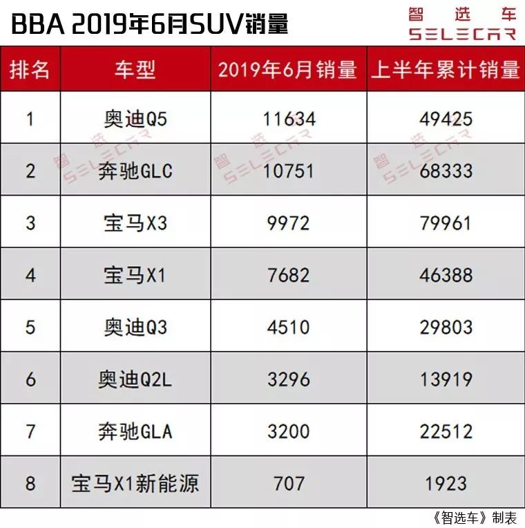 2019上半年BBA销量解读，宝马夺冠，同比上涨16.8%