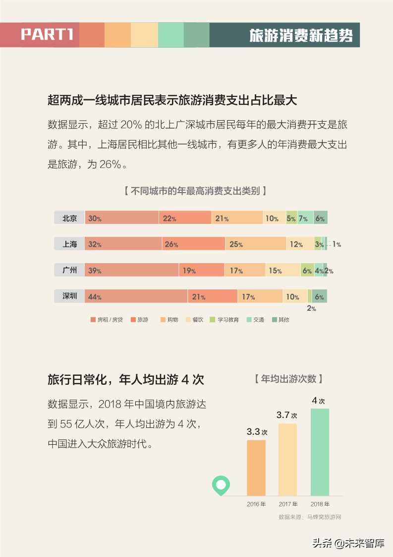 全球旅游消費報告2019