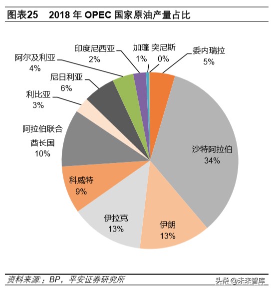 石油行业深度报告：战国时代，国际政治视角下的原油市场