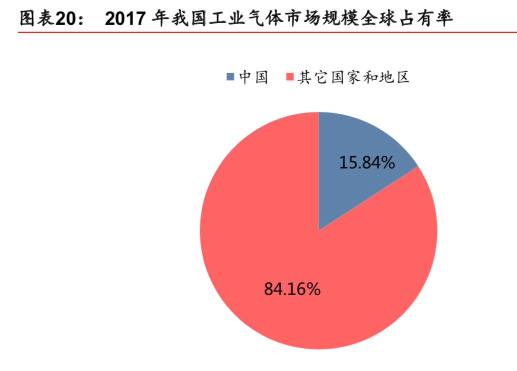 工业气体行业深度报告：工业气体四问