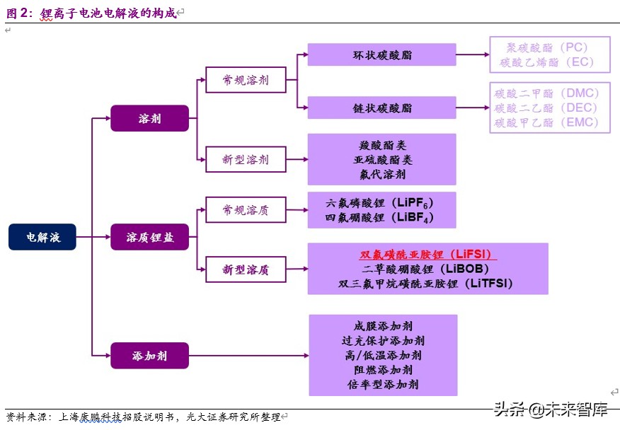 电解液新型锂盐材料之双氟磺酰亚胺锂深度报告