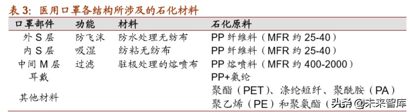 口罩行业专题报告：口罩全产业链原材料深度解析
