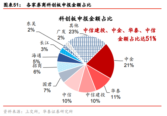 投行新模式研究：從科創板改革看投行新模式崛起