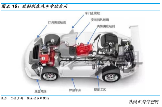 胶粘剂行业深度报告