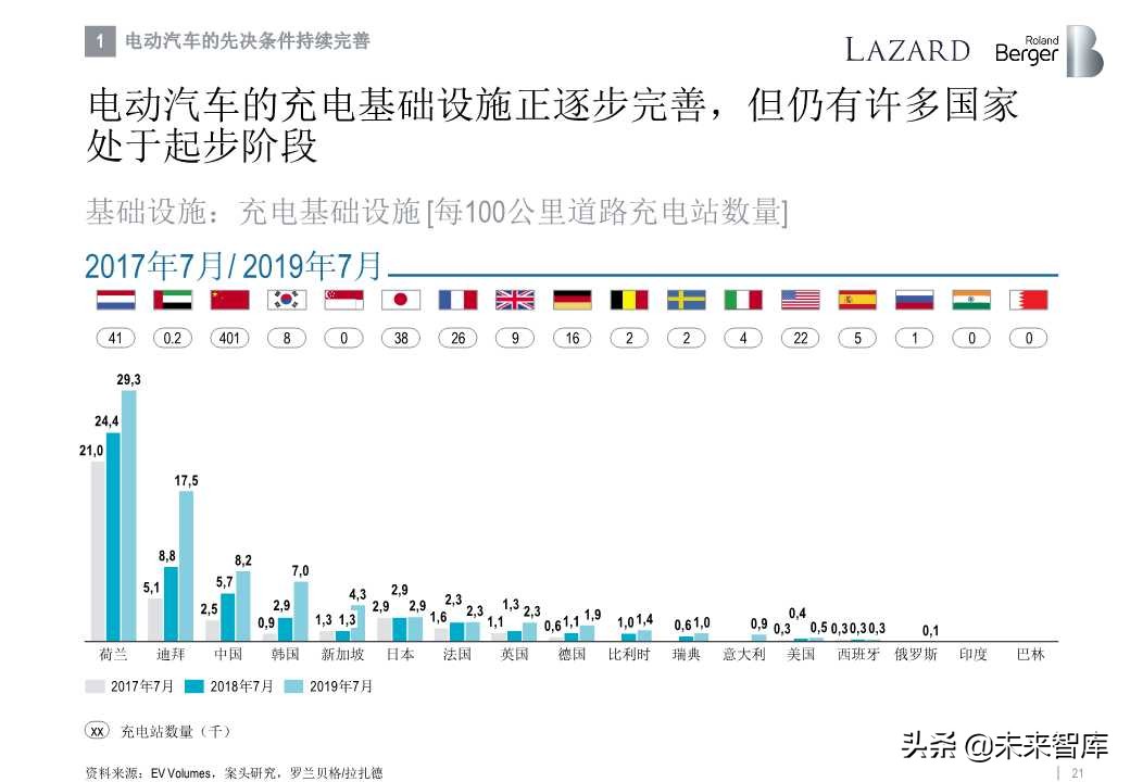 罗兰贝格全球汽车零部件供应商研究2019