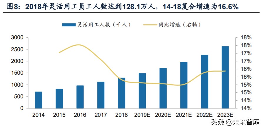 人力资源服务行业深度报告：看好灵活用工，对比龙头竞争力