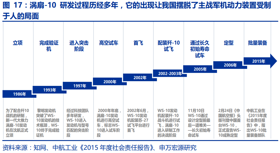 中国航空发动机产业平台主体-航发动力深度研究