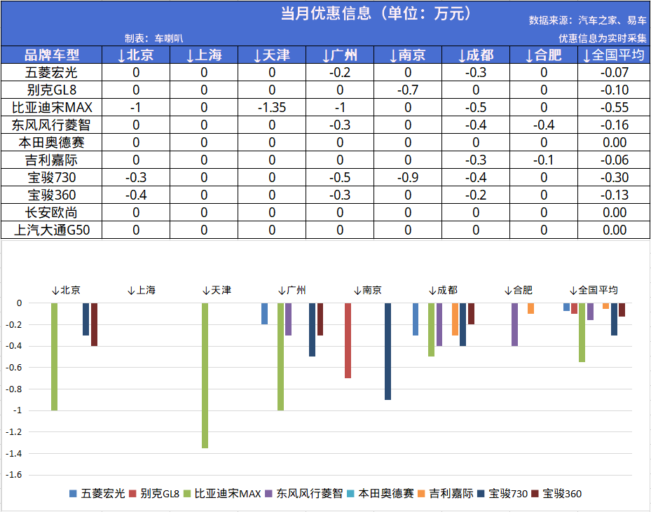 6月MPV销量排名：神车大势已去？这几款车优惠很大