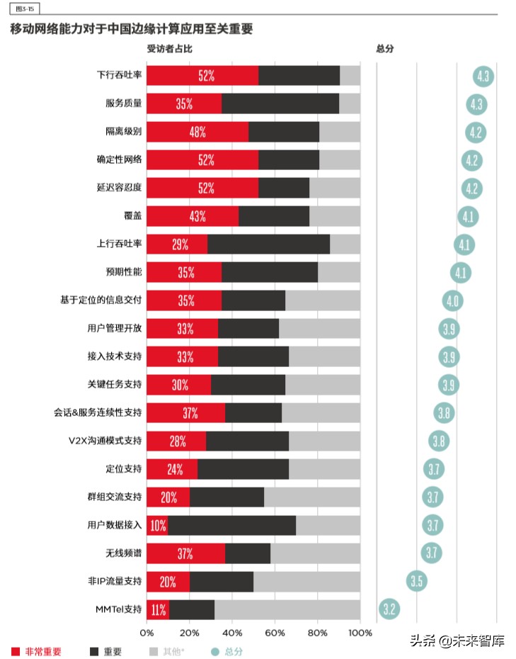 5G时代的边缘计算：中国的技术和市场发展