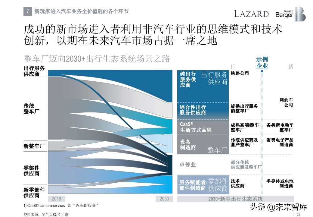罗兰贝格全球汽车零部件供应商研究2019