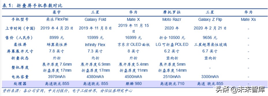 折叠屏专题报告：吹响5G终端创新的集结号