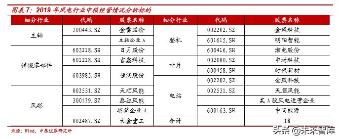 风电行业产业链及龙头公司财务分析