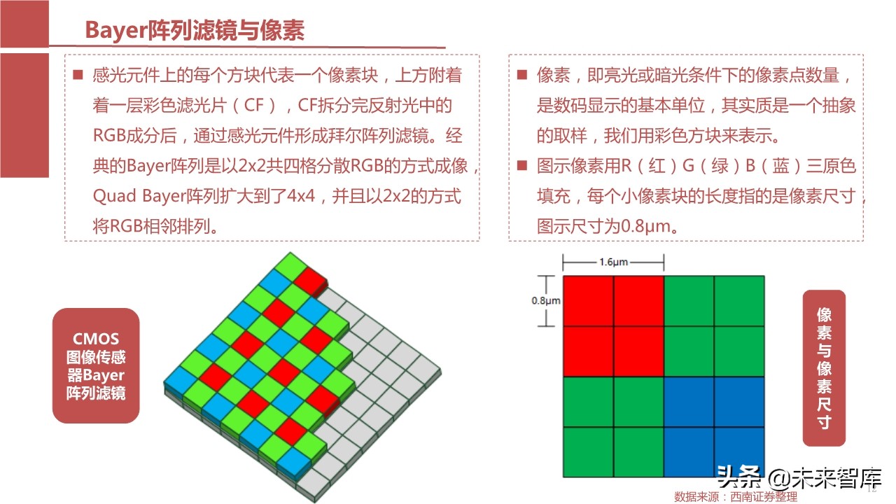 摄像头芯片CMOS图像传感器（CIS）行业报告