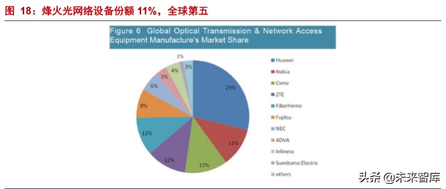烽火通信深度解析：5G和ICT双引擎驱动增长