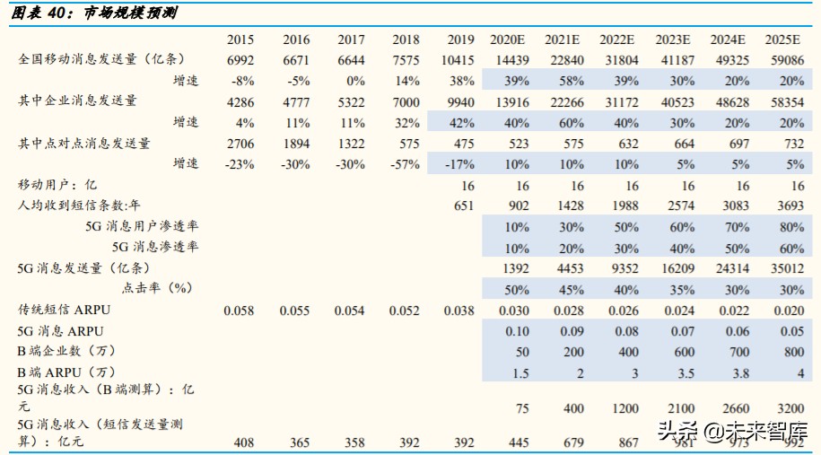通信行业专题报告：RCS是4G-5G过渡期的精准供给