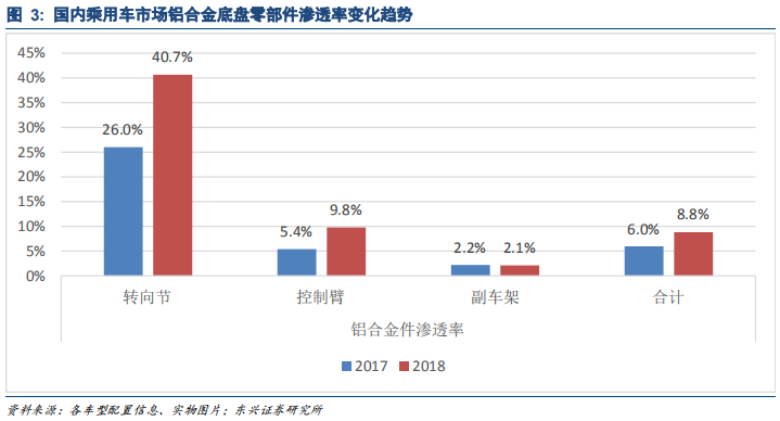 汽车轻量化专题报告：汽车铝合金底盘零部件逆市高增长
