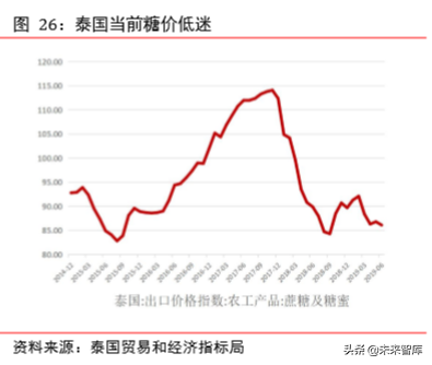 食糖行业深度报告：减产与去库存是全球糖业主旋律