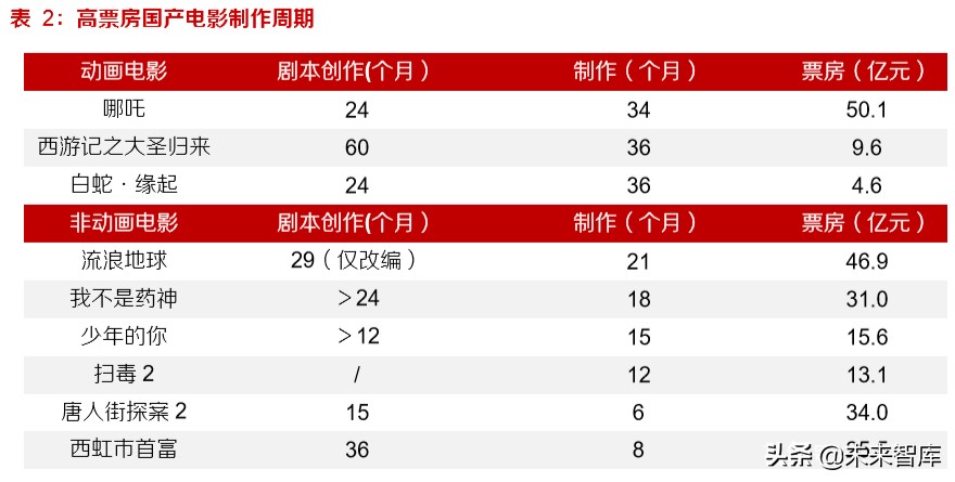 动画电影专题研究报告：优质稳定赛道，未来可期