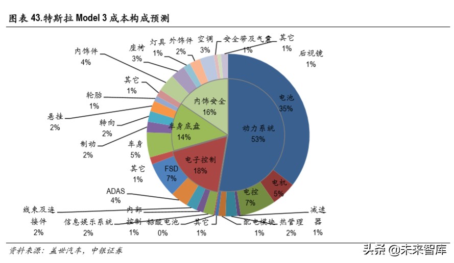 特斯拉国产化专题报告：国产化率从30％到100％的机遇