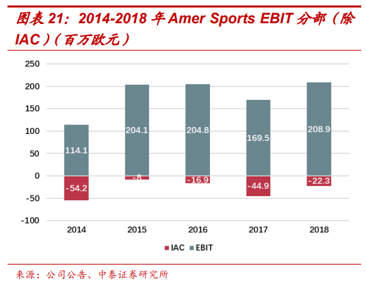 頂級體育用品集團Amer Sports深度研究