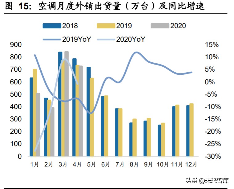 家用电器行业2020年中期策略：拨云见日，拐点已现