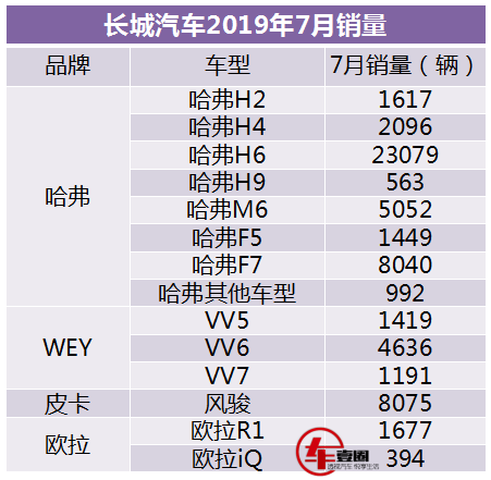 同比增长超11%，长城汽车7月销量超6.04万辆