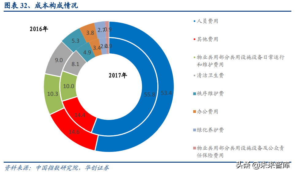 物业管理行业深度报告：蓝海市场，2030年市场规模将达2万亿
