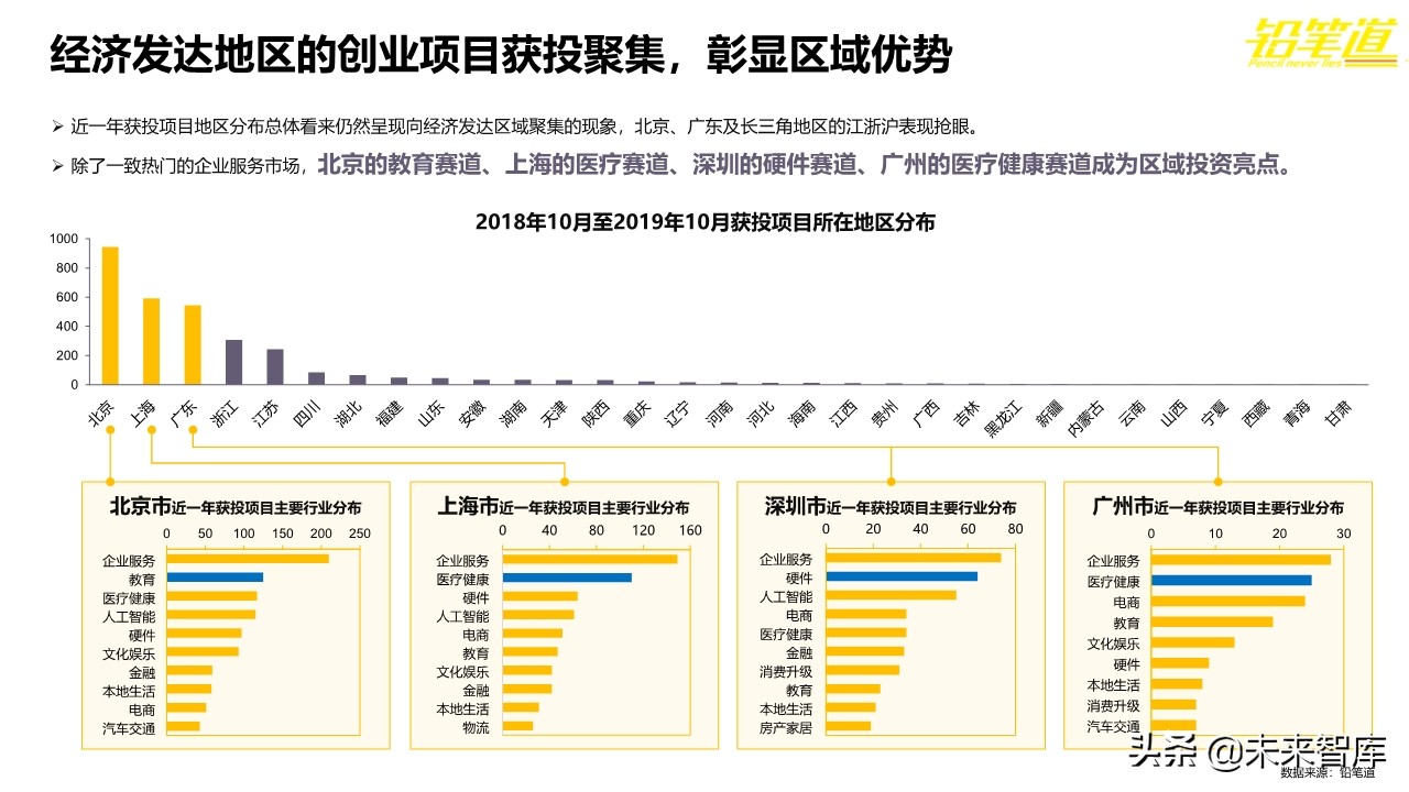 年度创投报告2019
