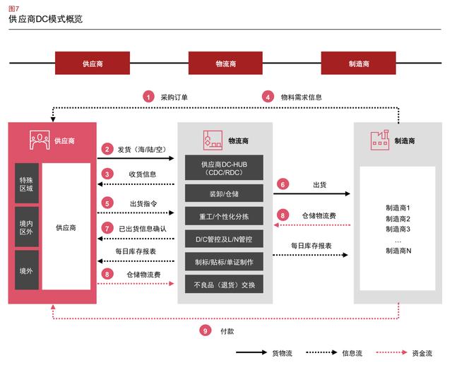 中国电子制造业物流市场格局与展望