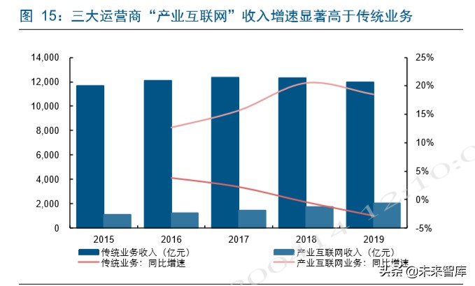 电信运营商深度洞察：新格局，新动能