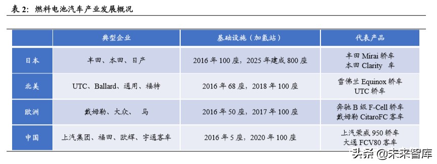 燃料电池汽车行业深度报告：导入期蓄势进击，产业链迎发展契机