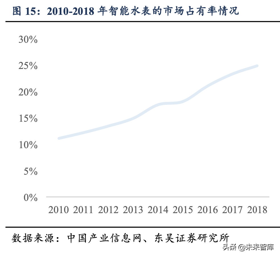 物联网专题报告：NB-IoT推广速度超预期，智能水表等有望爆发