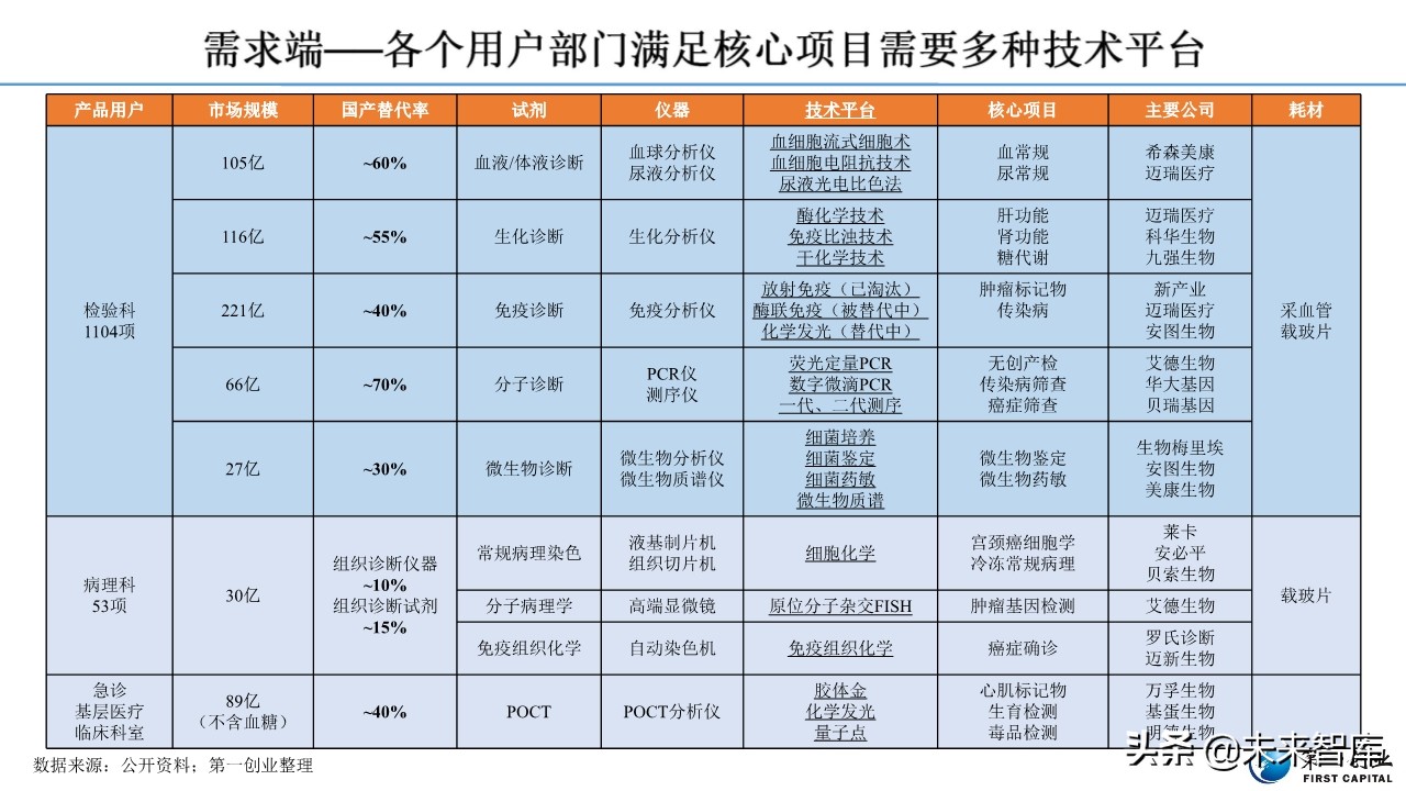 体外诊断行业深度报告：流水线、POCT、特检、外包四大发展主线