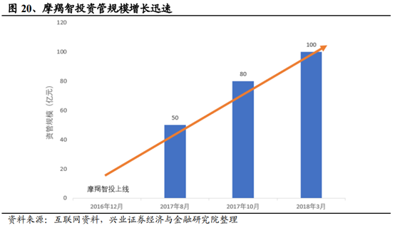 信息产业专题：智能投顾行业研究报告