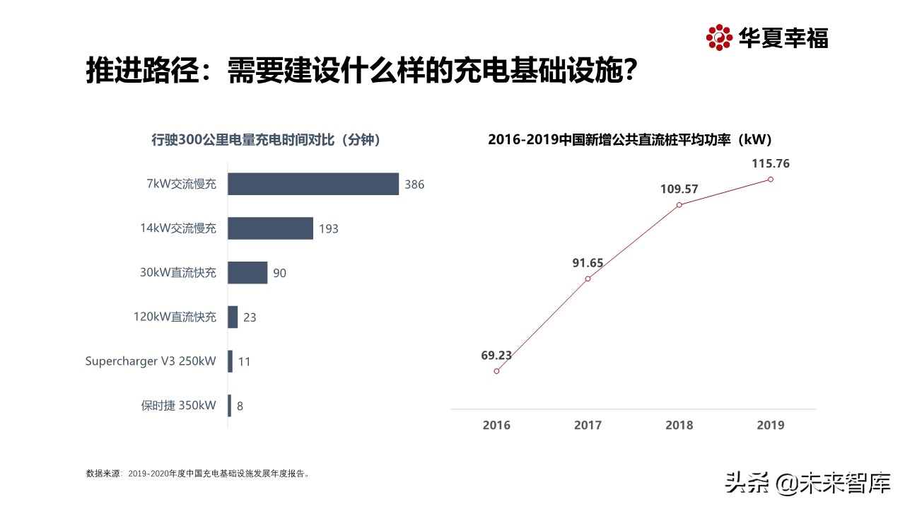 面向新能源智能汽车的新基建专题报告